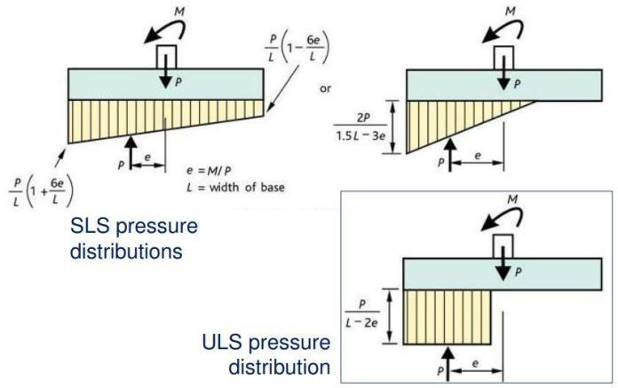 Design Of Pad Foundation Structville