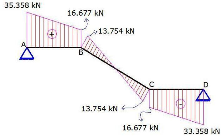 shear force diagram for staircase