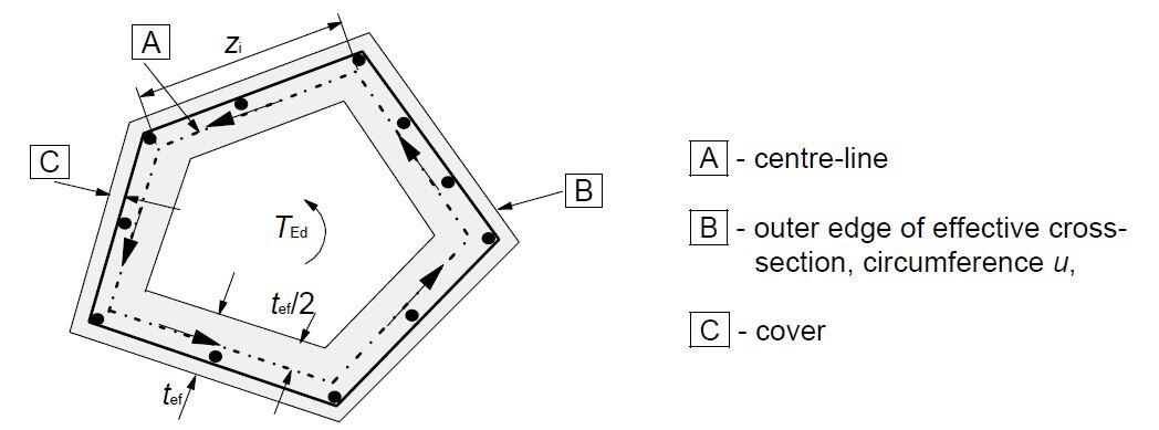 NOTATTIONS AND DEFINITIONS FOR TORSION IN EUROCODE 2