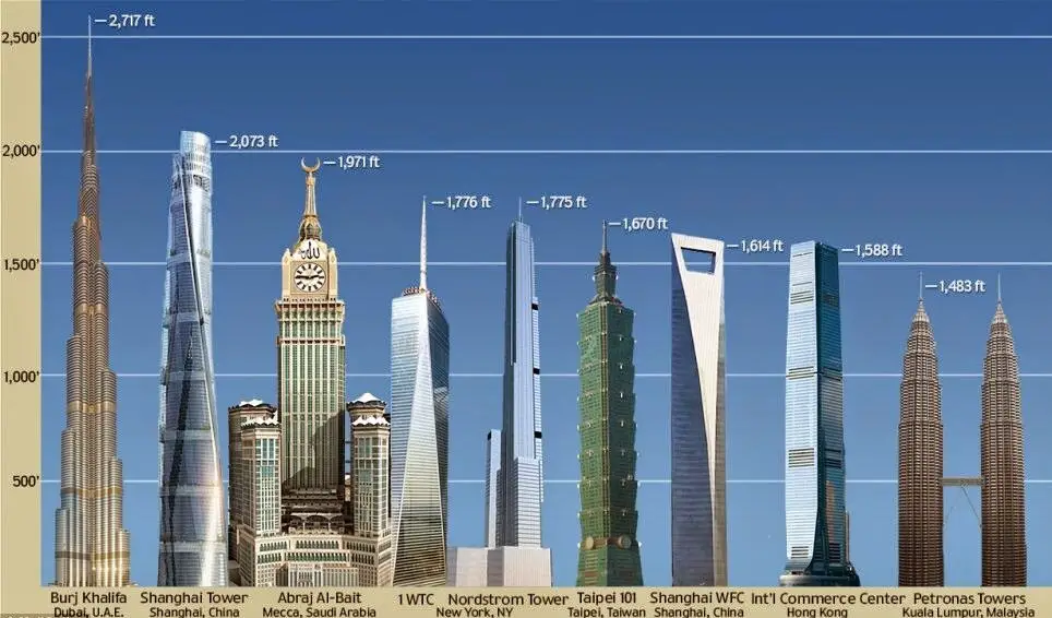 Tower Of Babel Height Comparison