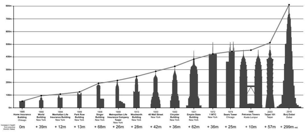 The Historical Development of Tall Buildings | High-Rise Buildings ...