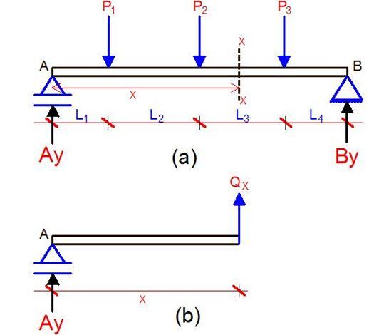 Shear force in beams