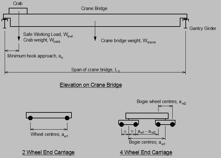 Design of Gantry Crane Girders