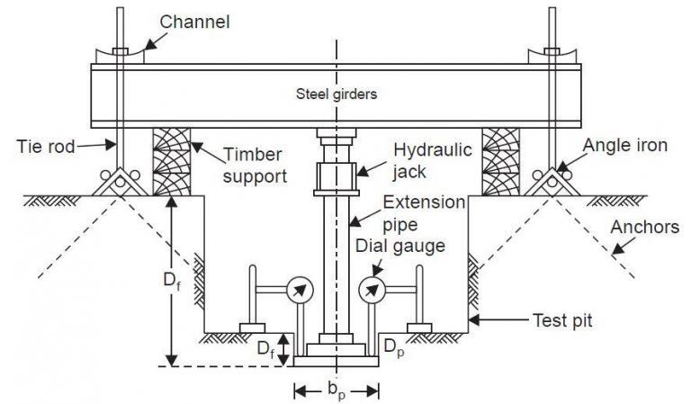 How to Determine the Bearing Capacity of Soils from Plate Load Test ...