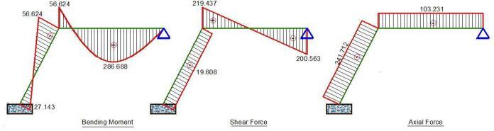 Design Of Inclined Columns | Slanted Columns - Structville