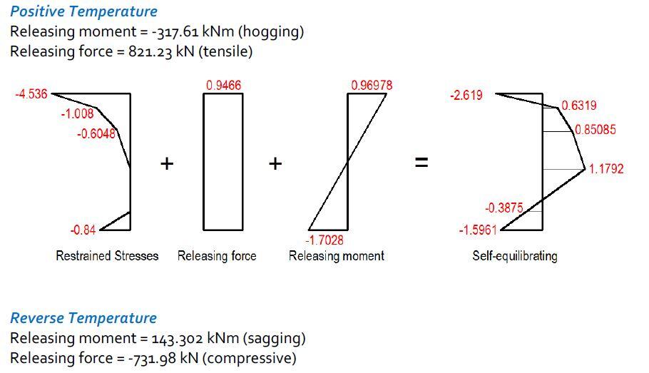 Temperature effect