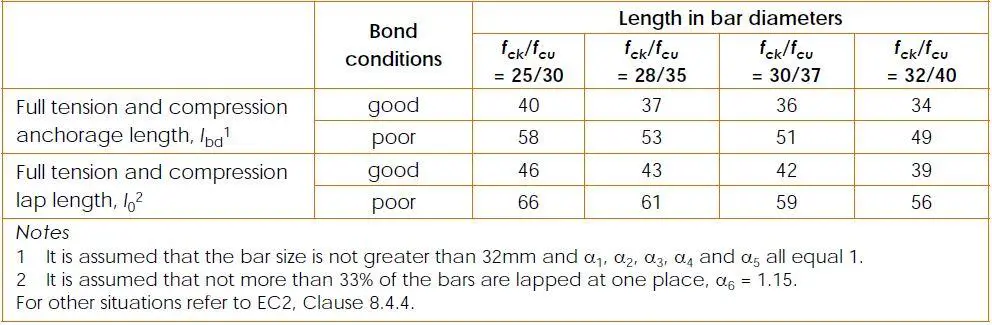 Anchorage and lap length for slabs