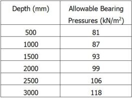 How to Determine the Depth of Foundation - Structville