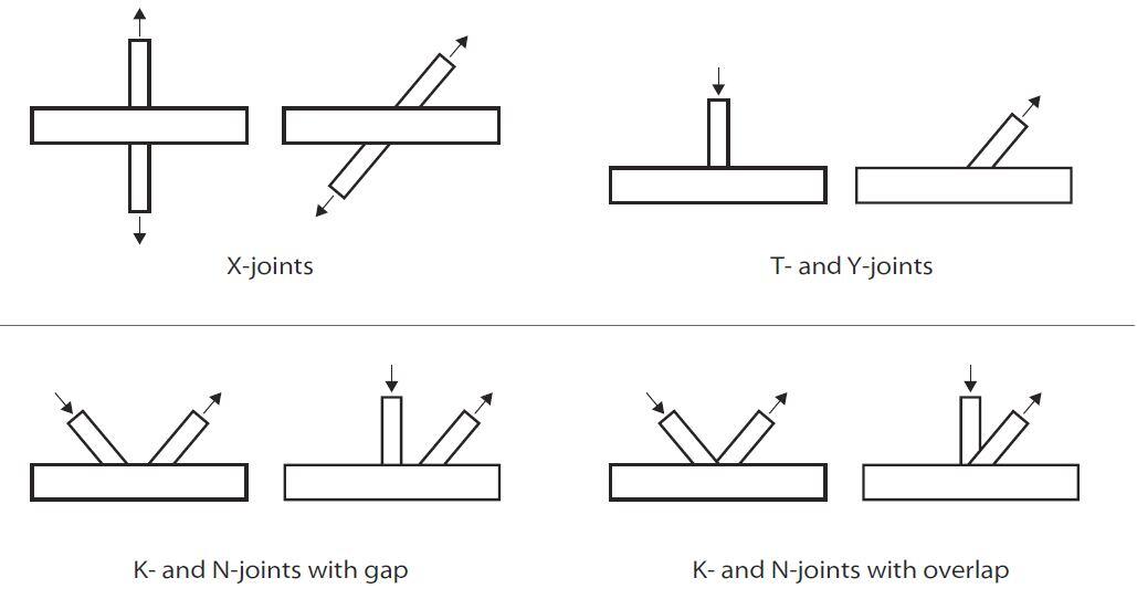 Design Of Hollow Steel Section Connections - Structville