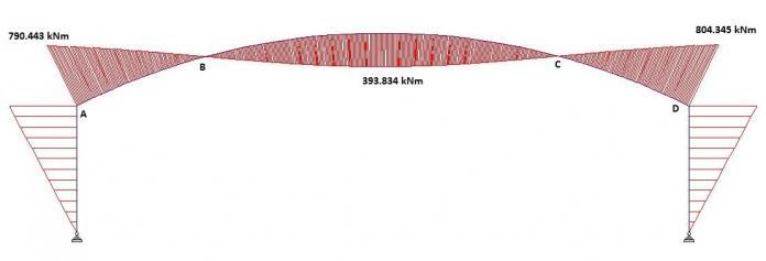 Structural Design of Curved Rafters for Portal Frames - Structville