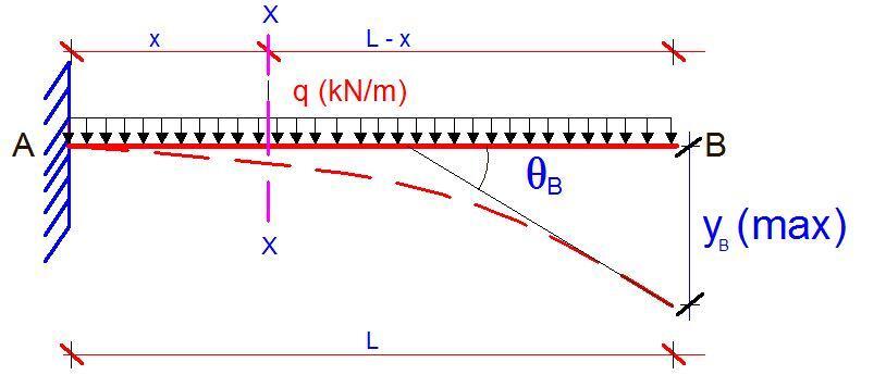 Deflection of a cantilever beam with a uniformly distributed load