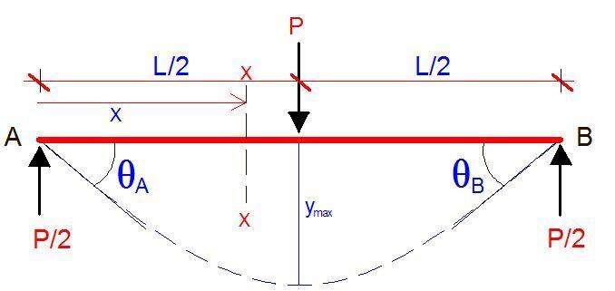 Deflection of a simply supported beam with a point load at the centre