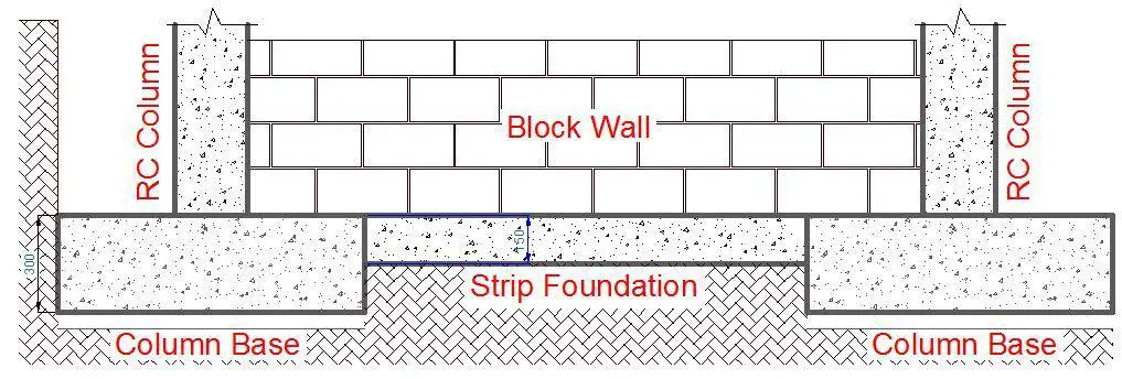 Strip foundation and column base