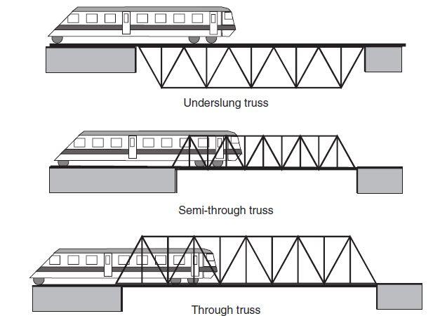 Types of truss bridges