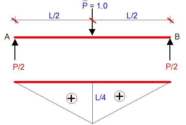 UNIT LOAD ON SIMPLY SUPPORTED BEAM