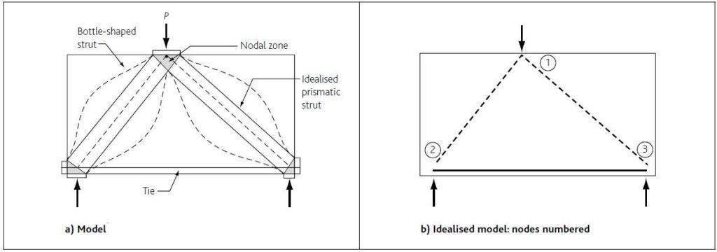 Strut and Tie Model for a Simple deep beam