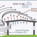 How to Apply Wind Load on Roofs of Buildings