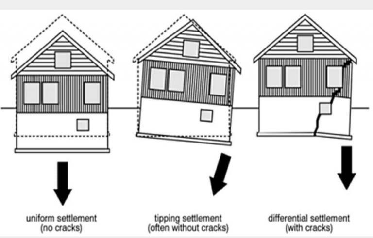 Settlement Of Foundations - Structville