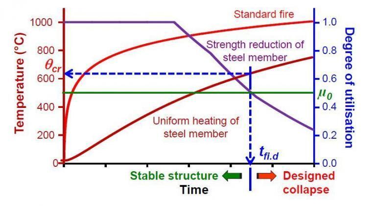 Thermal Actions | How to Apply Fire Loading on Steel Structures ...