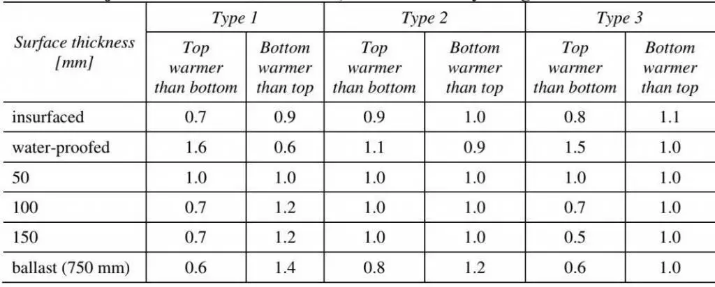 Adjustment factors