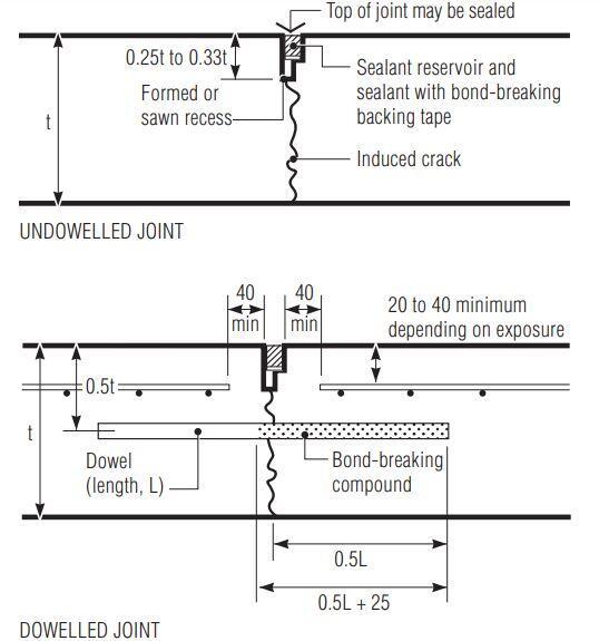 Contraction Joints in Construction Works - Structville