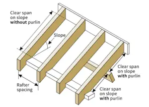 Rafters: Functions, Types, Design, And Installation - Structville