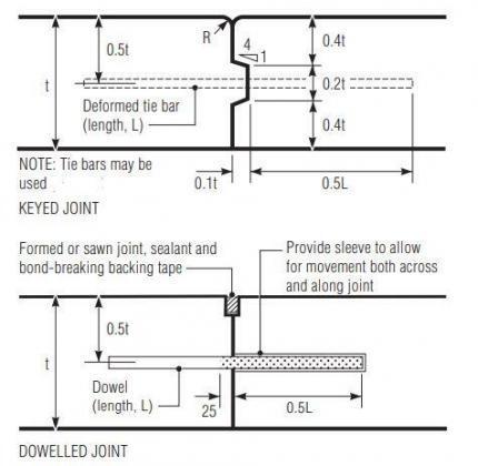 Joints in Concrete Pavements and Industrial Floors - Structville