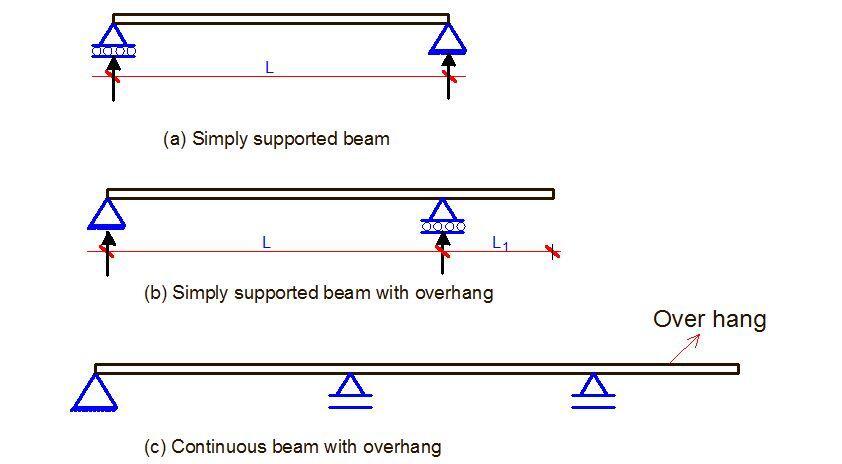 different types of beam systems