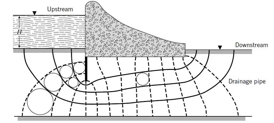 flownet for a dam