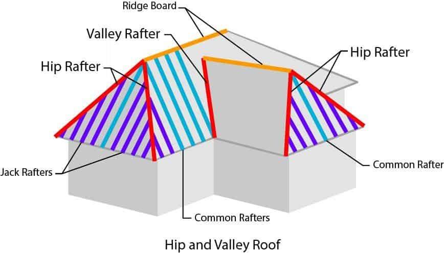 hip valley roof