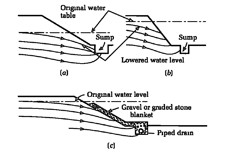 Seepage of Water into Excavations