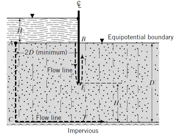 Finite Difference Solution to Flow of Water Through Soils | Flownets ...