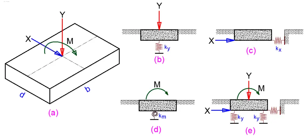 Spring models for shallow foundations of bridges