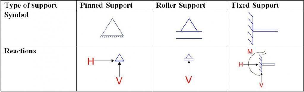 Types of supports in theory of structures