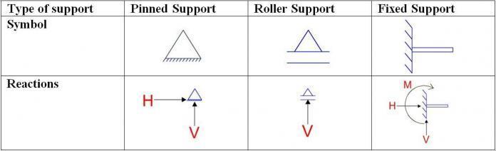 Introduction to Theory of Structures | Structural Analysis - Structville