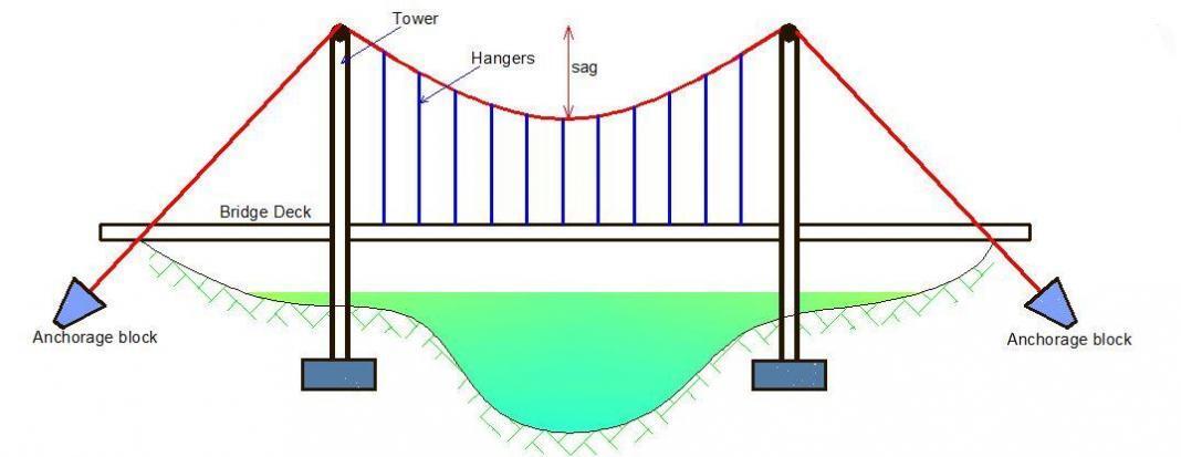 Introduction to Theory of Structures | Structural Analysis - Structville