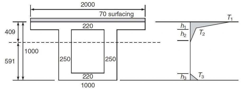 temperature stresses on a box girder bridge