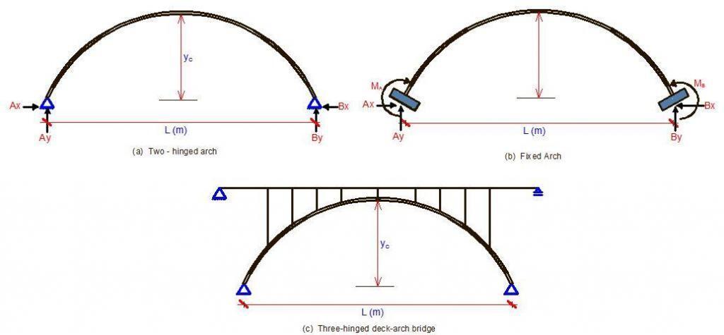 types of arch structures