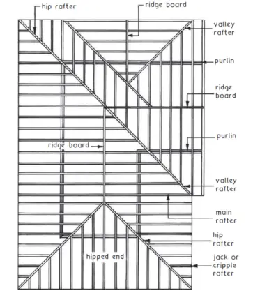 Rafters: Functions, Types, Design, and Installation - Structville