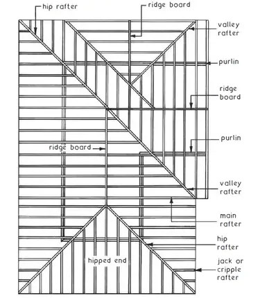 Rafters Functions Types Design And
