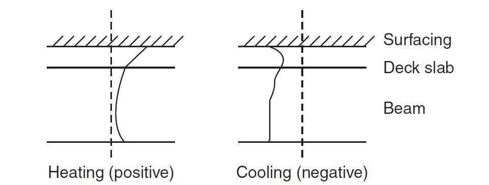 Temperature Actions on Bridge Decks