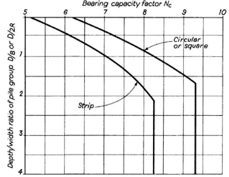 Bearing Capacity of Pile Groups