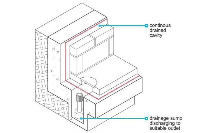 Waterproofing of Basements - Structville