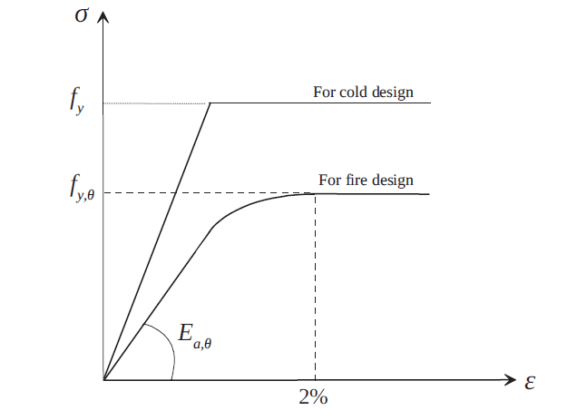 Fire Resistance Design of Steel Columns - Structville