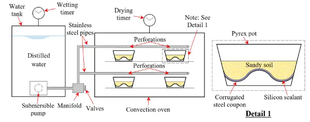 The Experimental Setup of the Corrosion test.