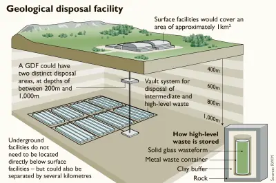 Geological disposal facility 4