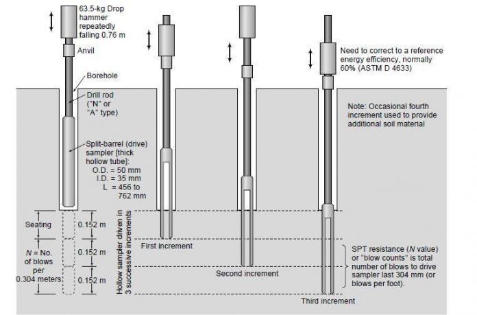 Standard Penetration Test (SPT) for Foundation Design - Structville