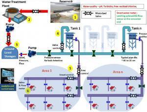 Application of Digital Twin to Zagreb's Water Distribution Network ...