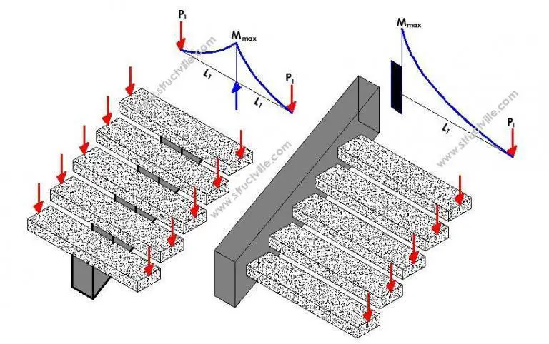 Design of Cantilever Stairs - Structville