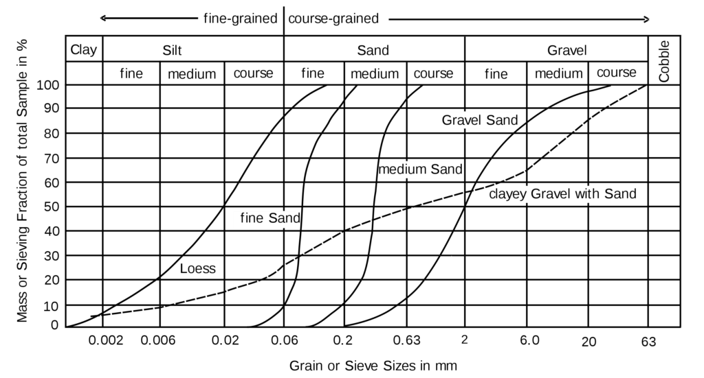 particle size distribution curve 1